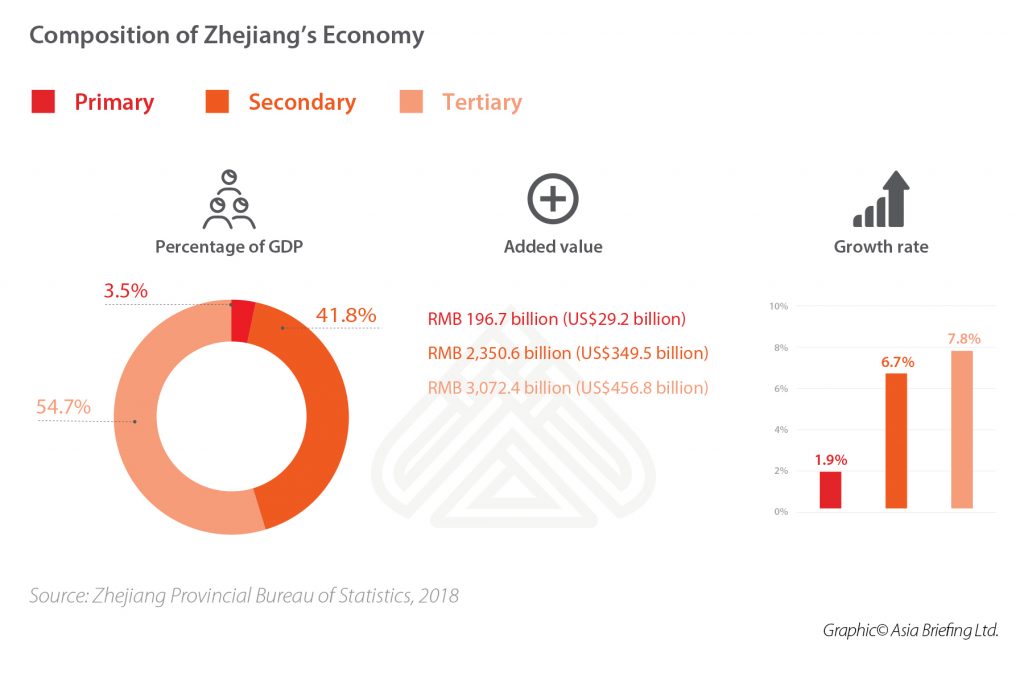 zhejiang-economy 2-Composition-of-Zhejiang’s-Economy