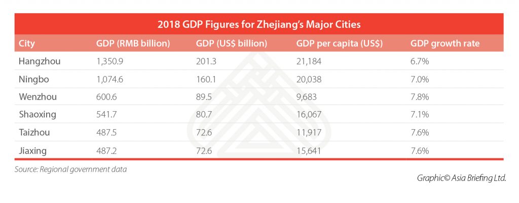 zhejiang-GDP-2018-by-major-cities 4-2018-GDP-Figures-for-Zhejiang’s-Major-Cities