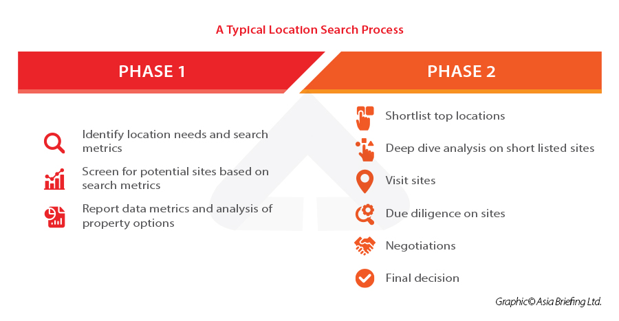 A Typical Location Search Process