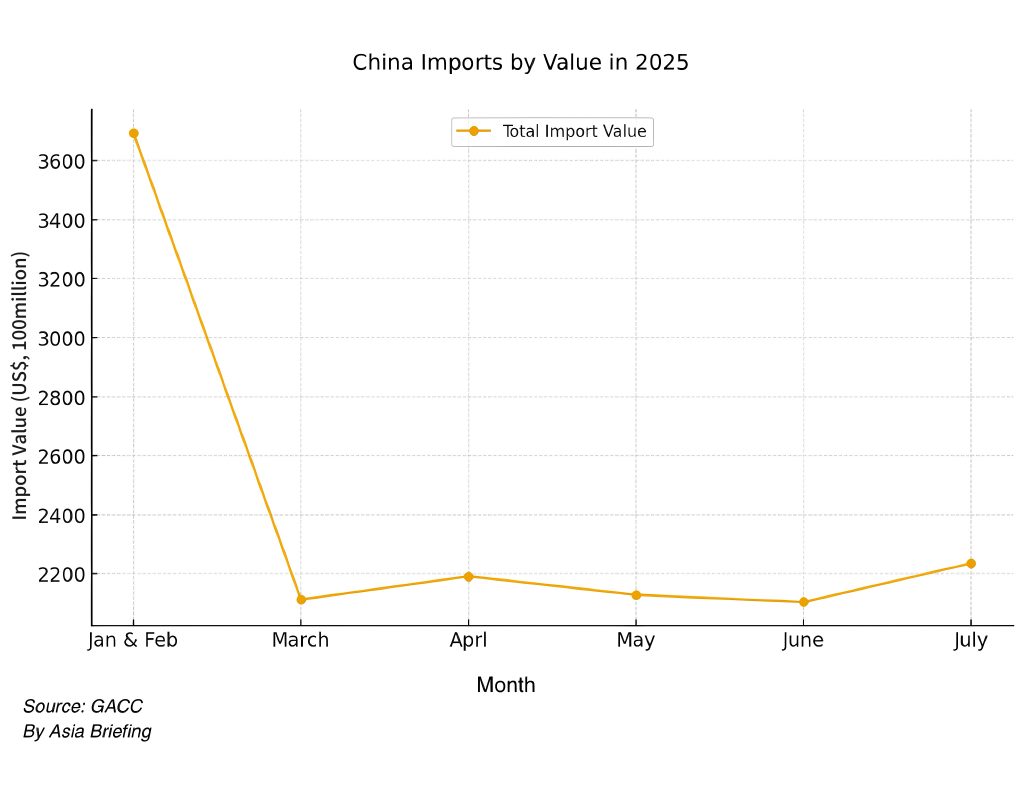 China Imports in 2025 - By Value