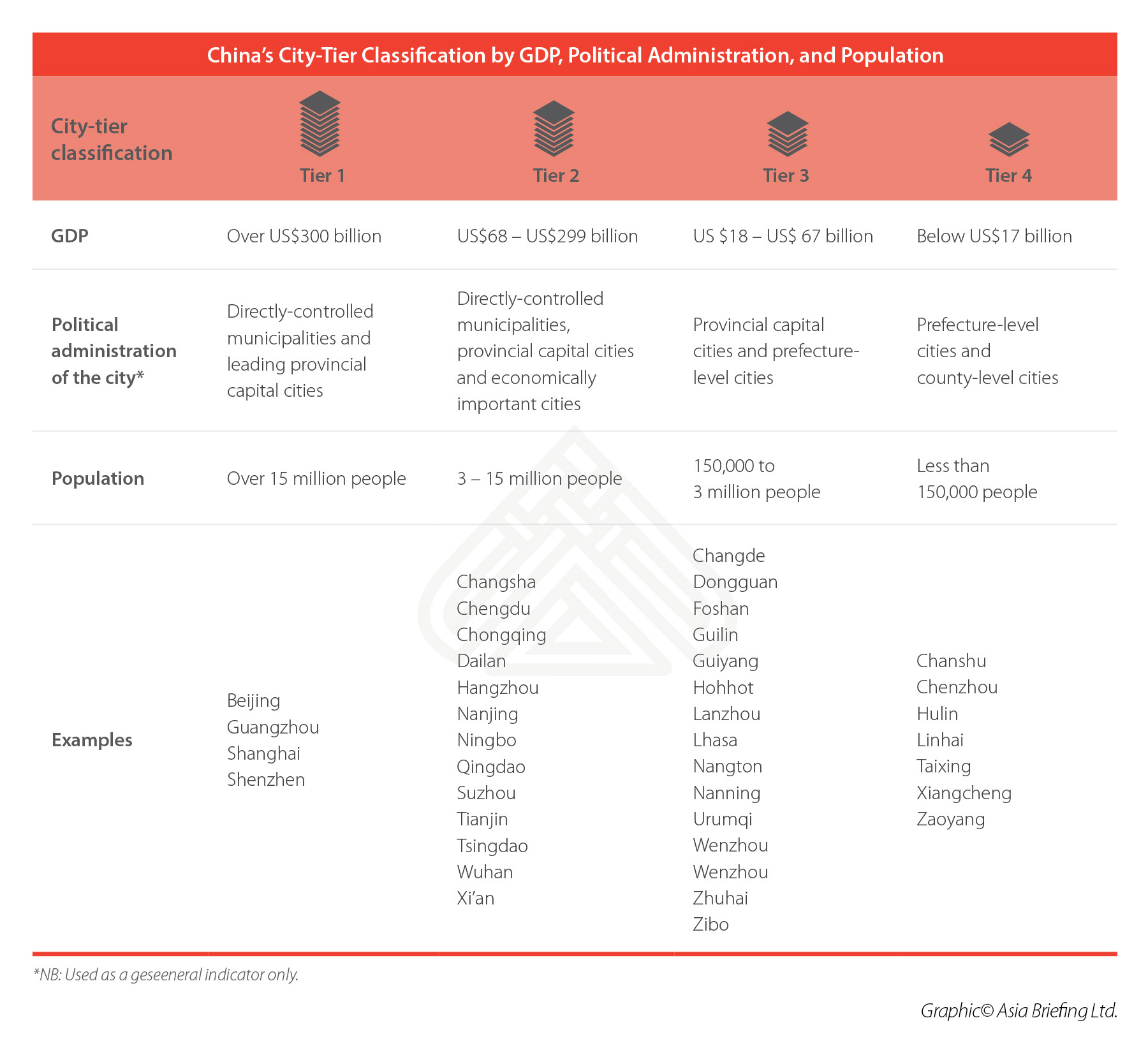 China's city-tier classification by criteria