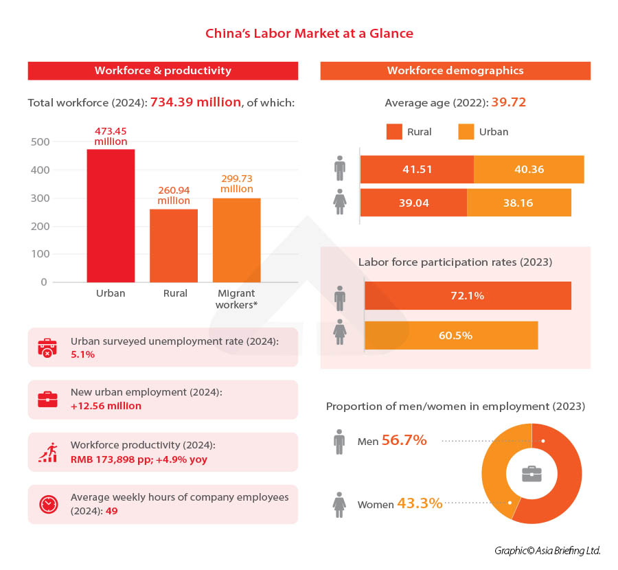 China's Labor Market at a Glance