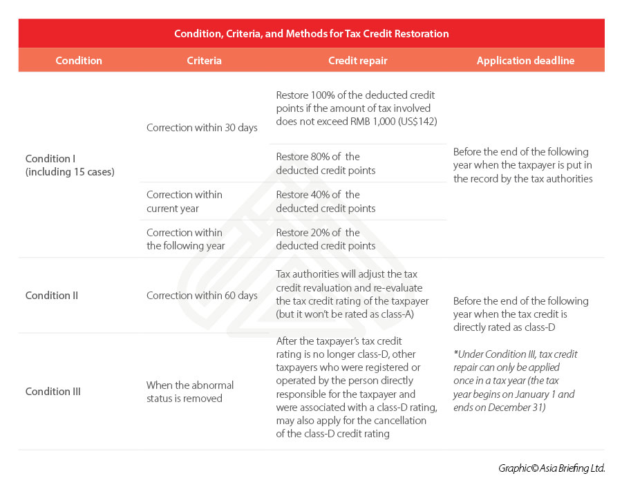 Condition-Criteria-and-Methods-for-Tax-Credit-Restoration