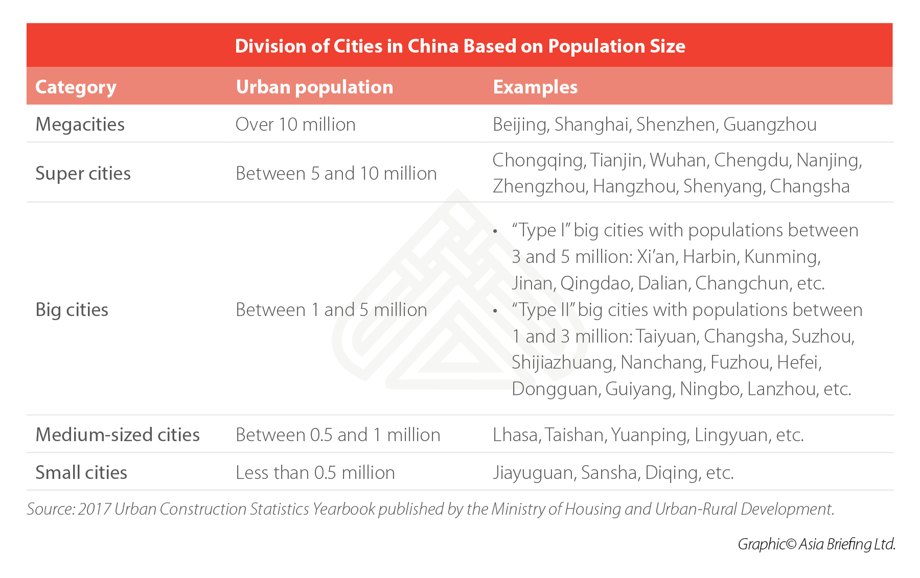 types of cities in China city-categories-china