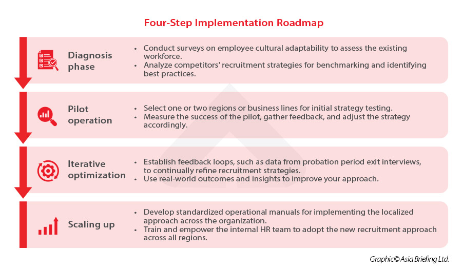 Four-Step Implementation Roadmap