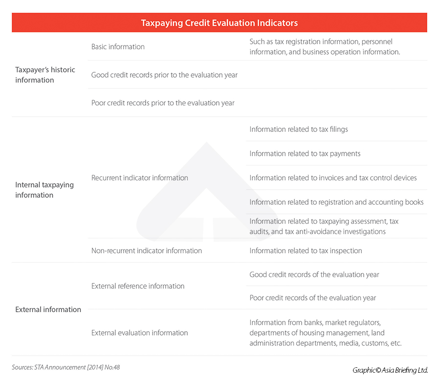 Taxpaying Credit Evaluation Indicators