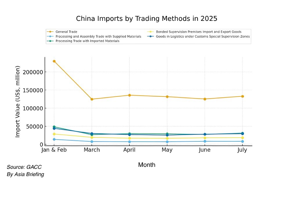 China Imports in 2025 - By Trading Methods
