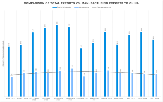 Chart-2: Comparison of total exports vs. manufacturing exports to China