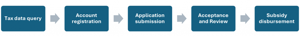 Application process